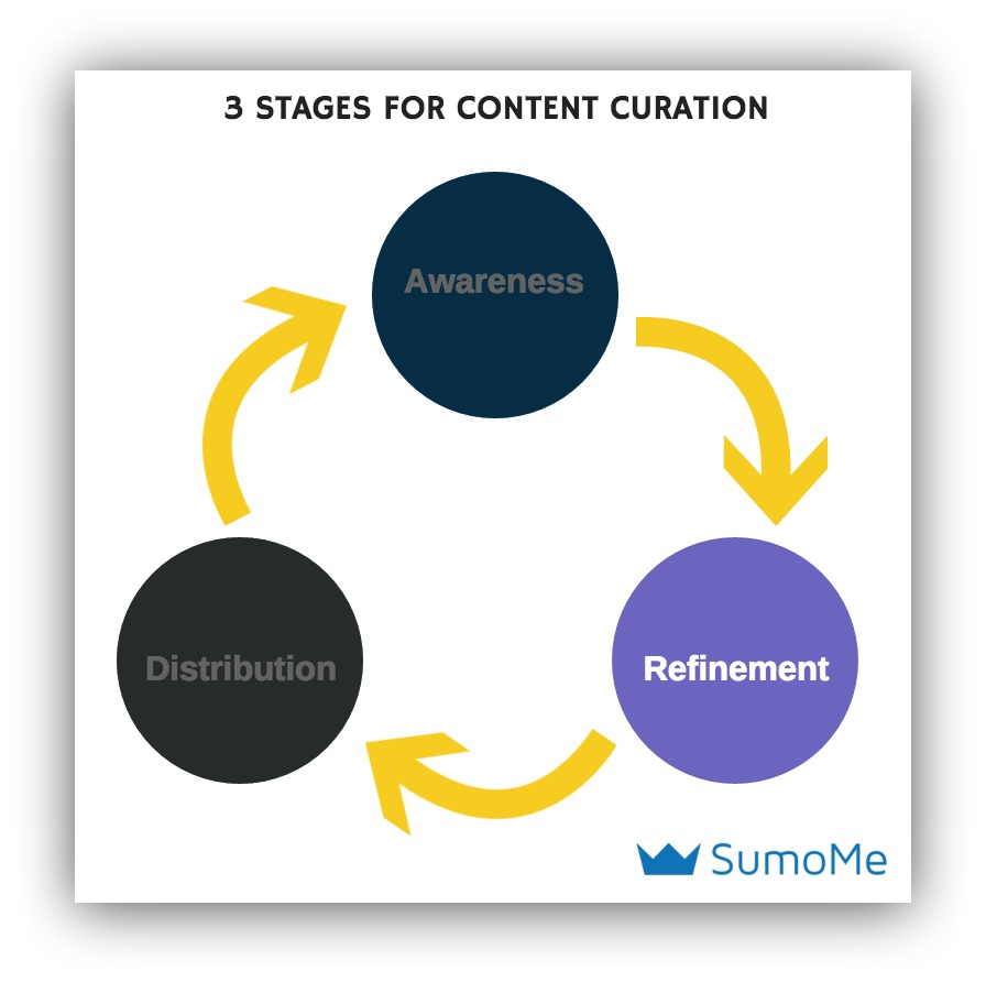 content curation