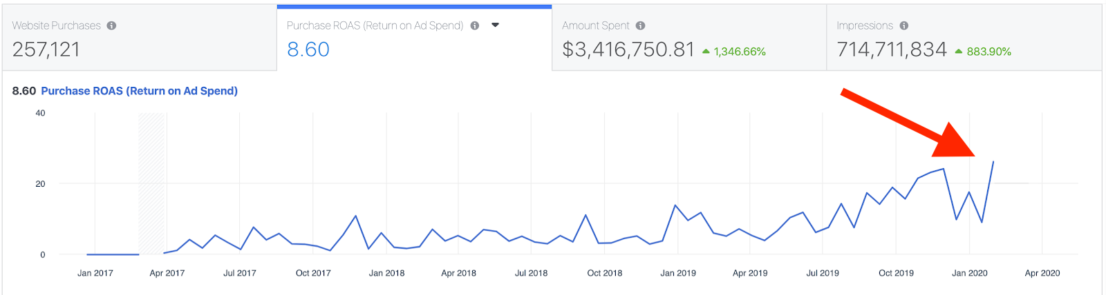 AppSumo ROAS on Facebook ad manager dashboard