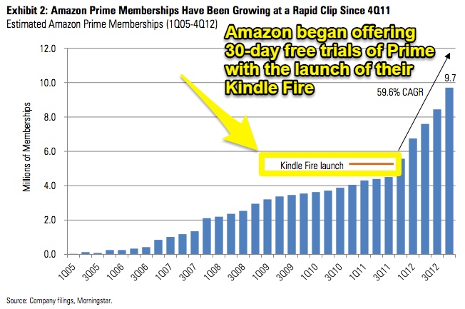 Screenshot showing graph of amazon prime memberships
