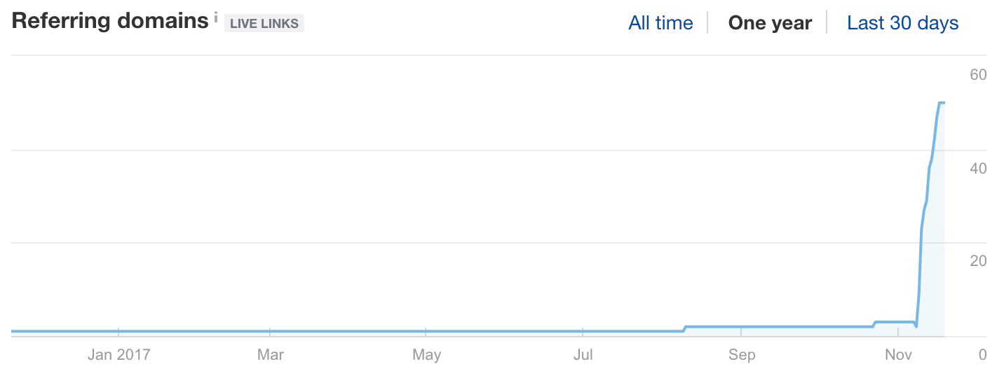 Screenshot showing "referring domains" graph