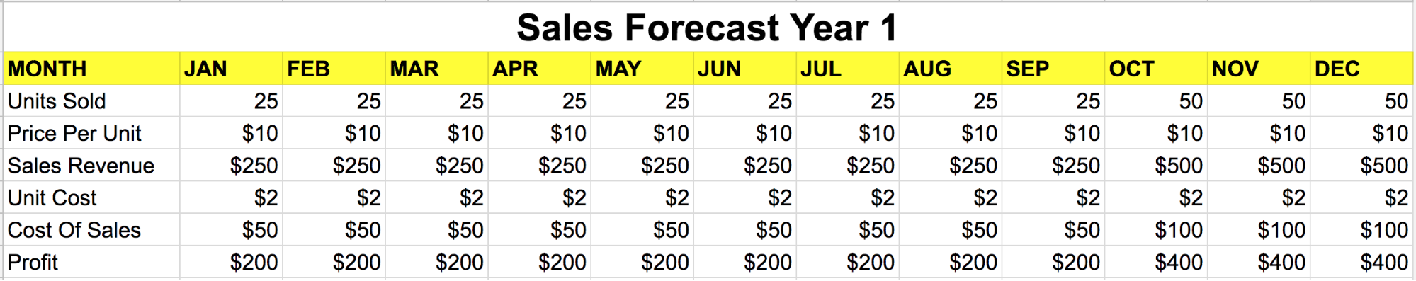 Spreadsheet showing the sales forecast for a product for the 1st year