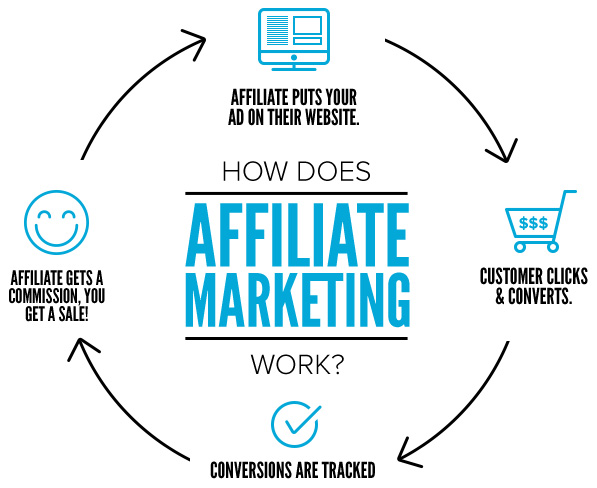 Screenshot showing a chart of how affiliate marketing works