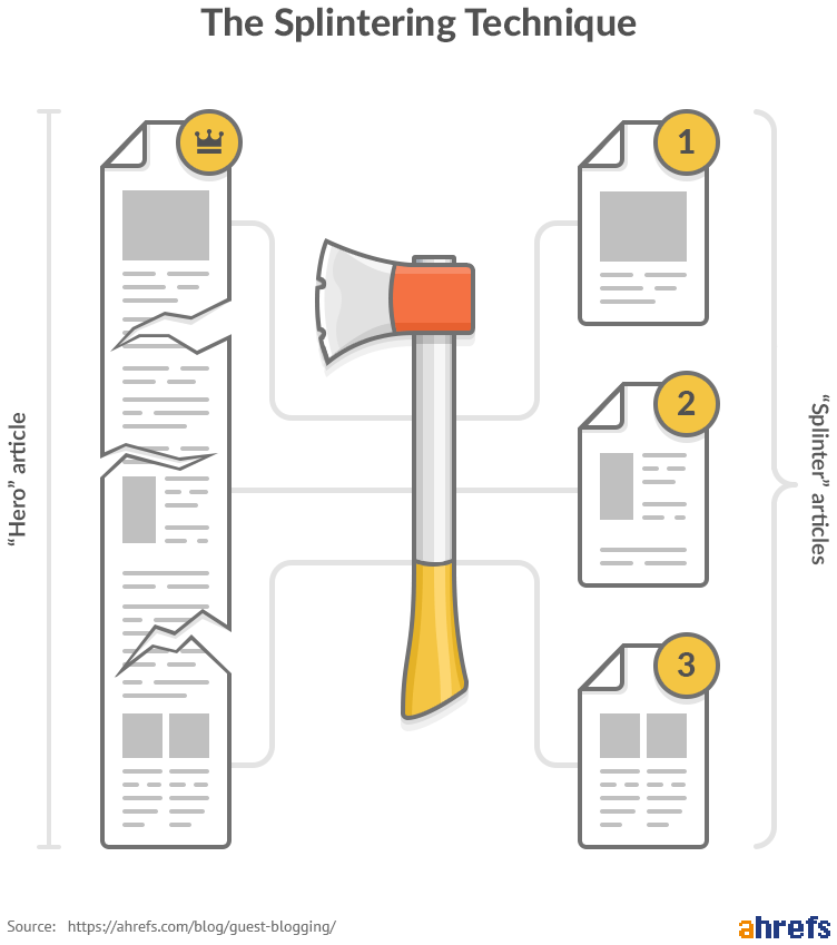 The Splintering Technique by Ahrefs