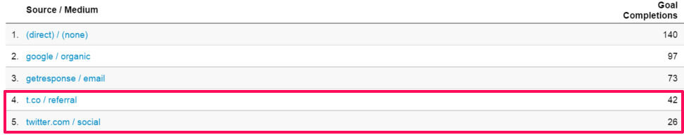 Screenshot showing page traffic sources