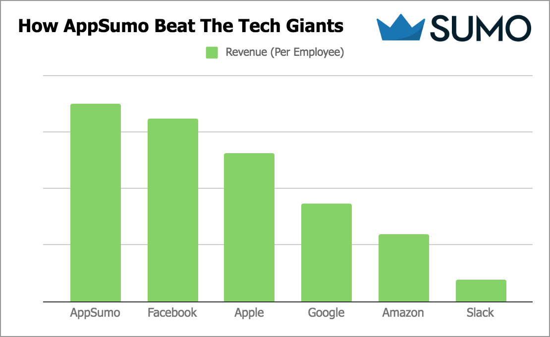 Graph showing how Appsumo beat the tech giants