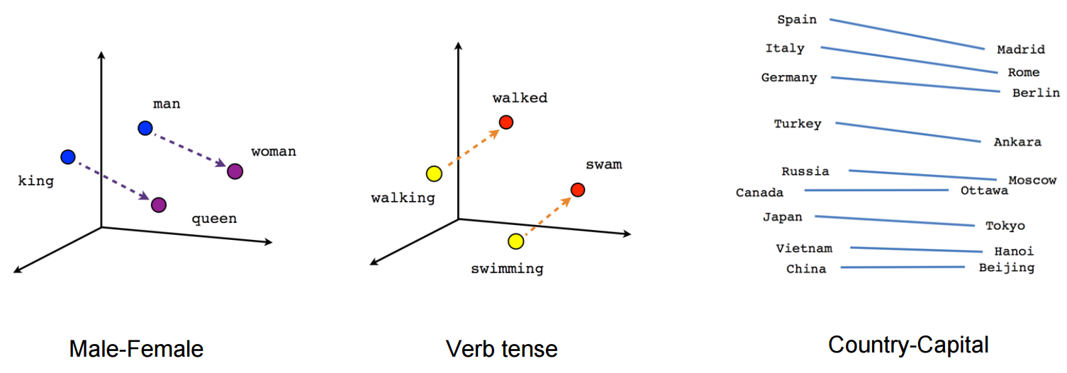Screenshot showing relational information for different words