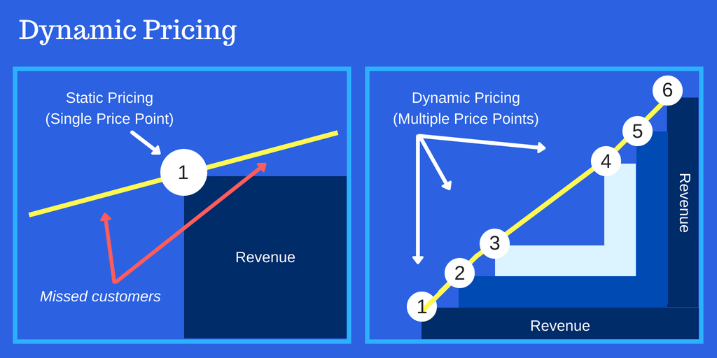 Two graphs showing dynamic pricing