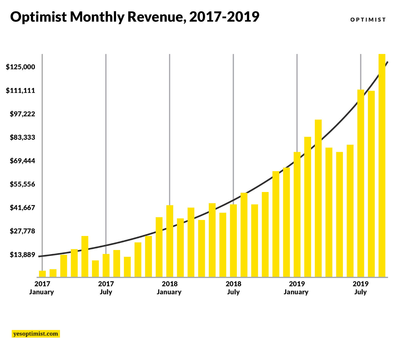 Optimist Monthly Revenue Chat, 2017-2019 by yesoptimist.com
