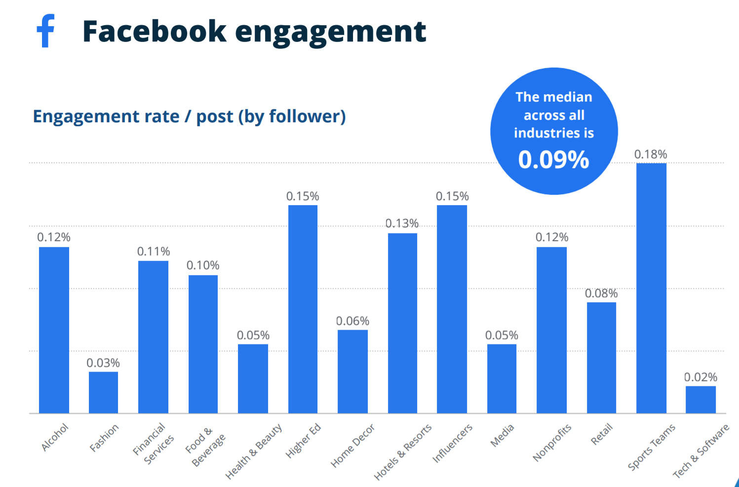 Engagement rate for a Facebook post