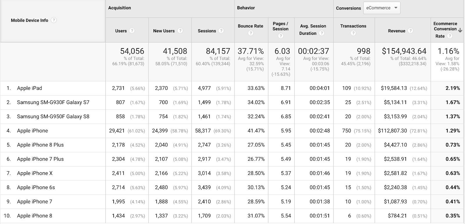 Screenshot showing a stats page on the Google Analytics dashboard