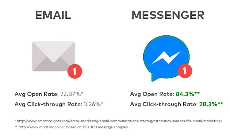 Screenshot showing email vs messenger comparison