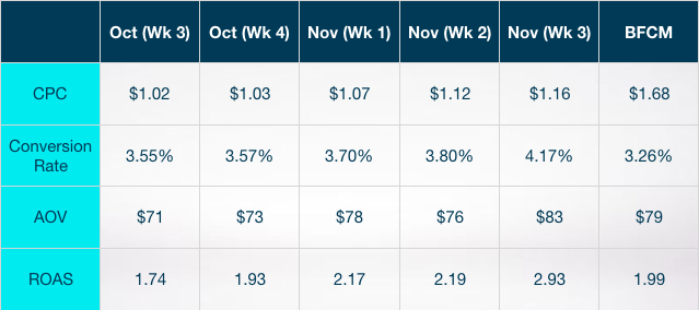 Table showing different stats for a website