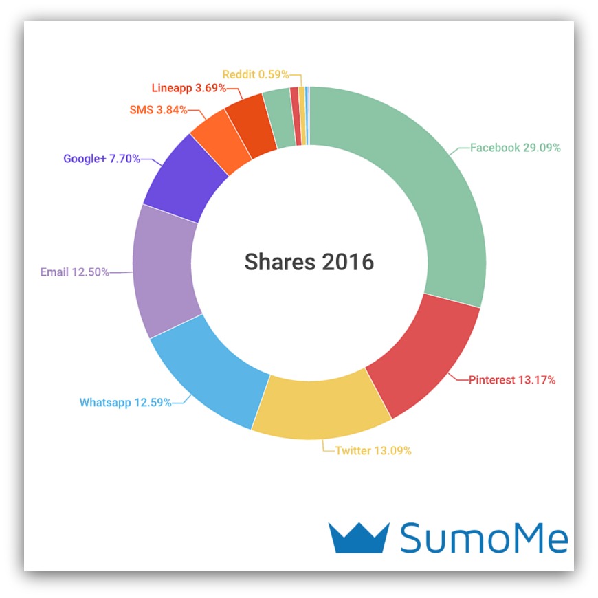 social sharing trends 2016