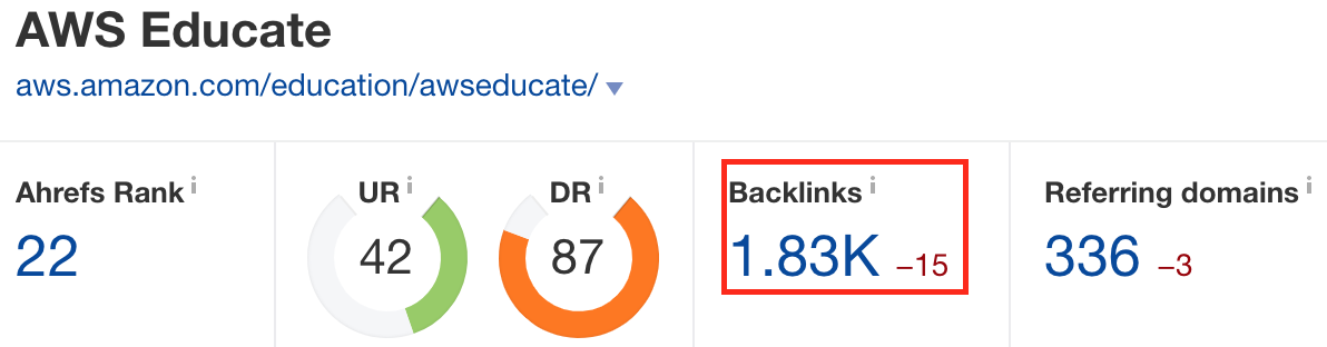 Screenshot showing ahrefs stats for an amazon site