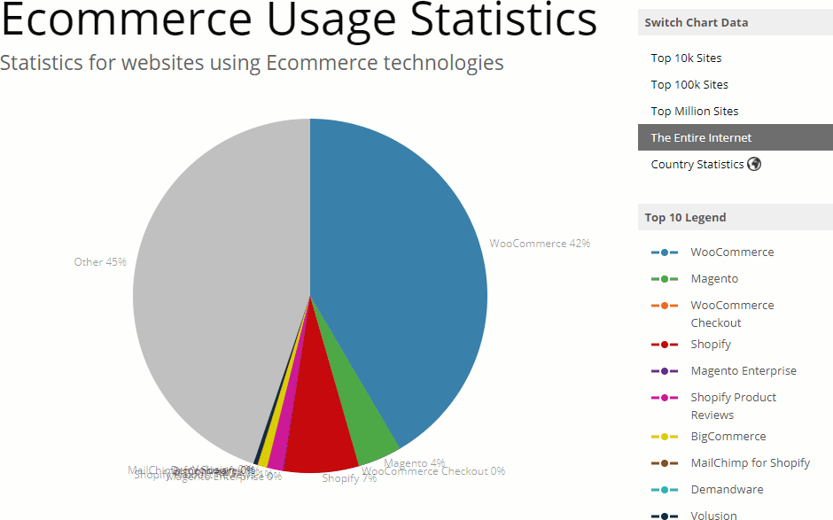 Pie chart showing eCommerce usage statistics