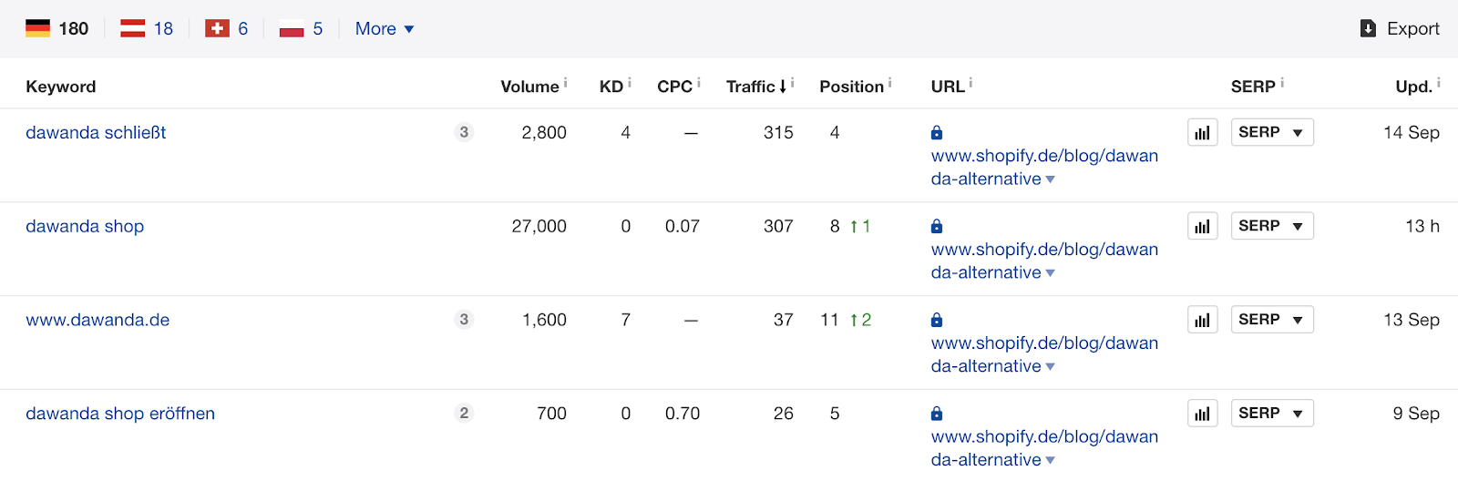 Global Marketing Strategy: Screenshot of keywords related to DaWanda ranked by the Shopify blog post