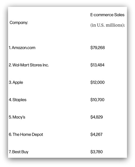 Ecommerce Sales Big Companies