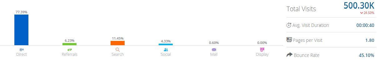 Screenshot showing visit stats for Slack