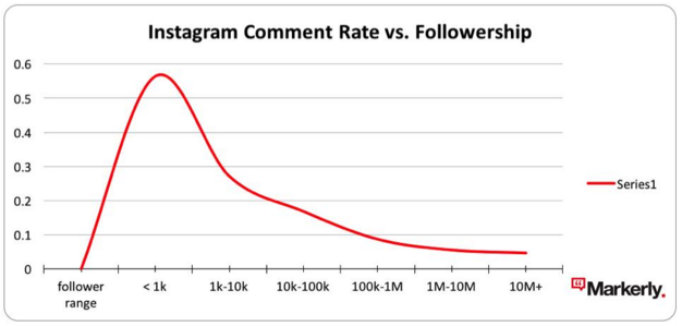 Graph showing instagram comment rate vs followership