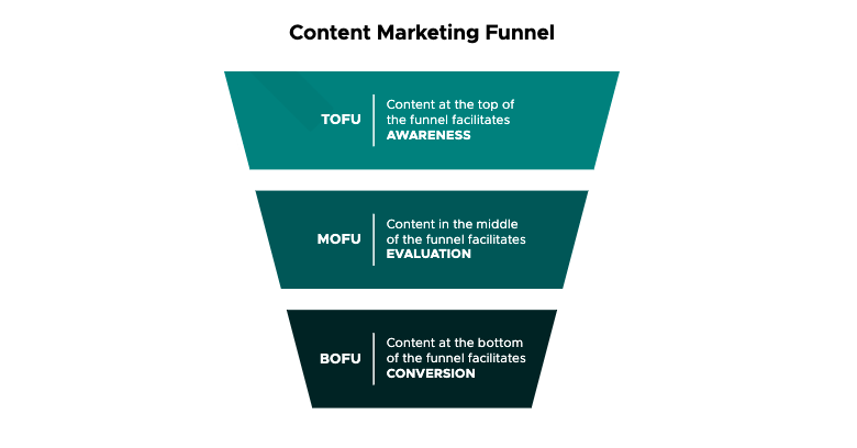 Content Marketing Funnel