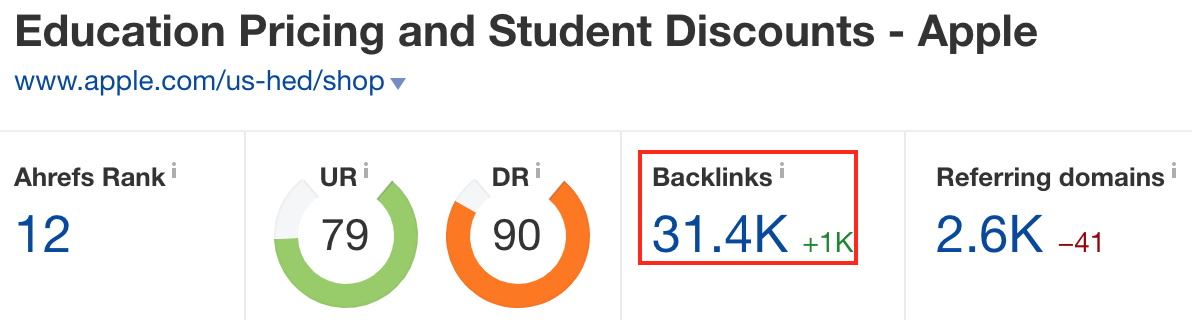 Screenshot showing ahrefs stats for a website page