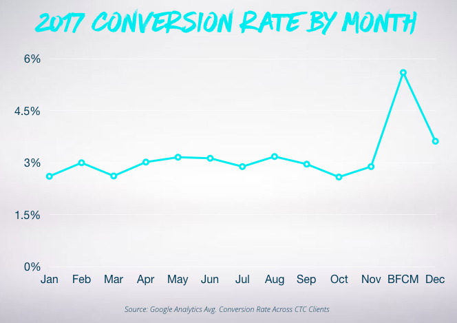 Screenshot showing conversion rates by month