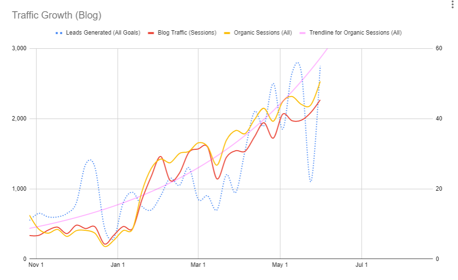 Optimist’s blog traffic growth chat