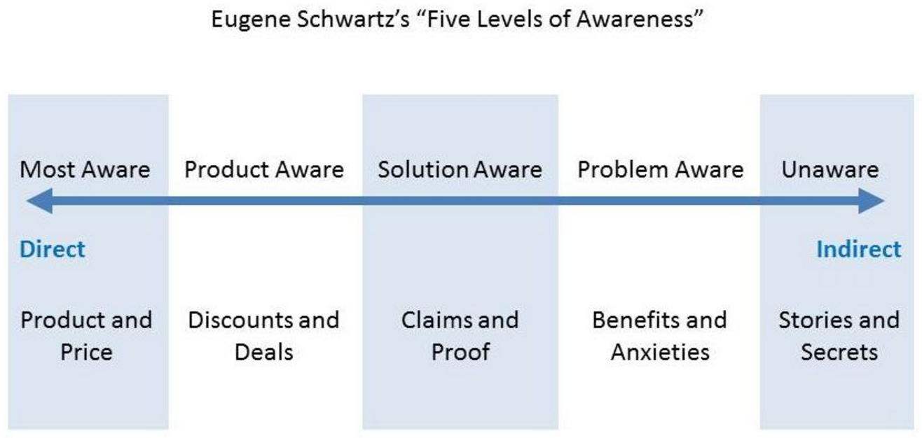 Screenshot showing five levels of awareness graph