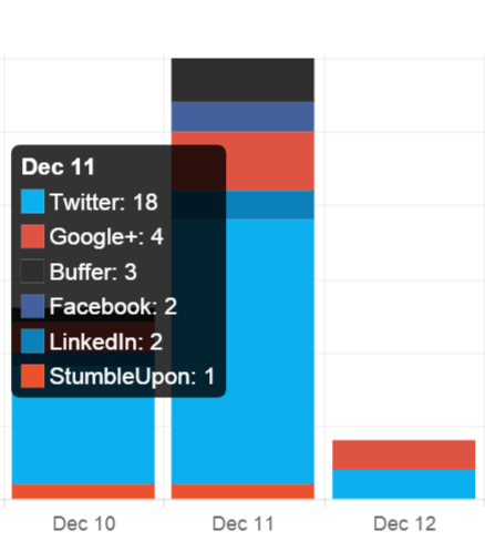 Screenshot showing social media traffic sources