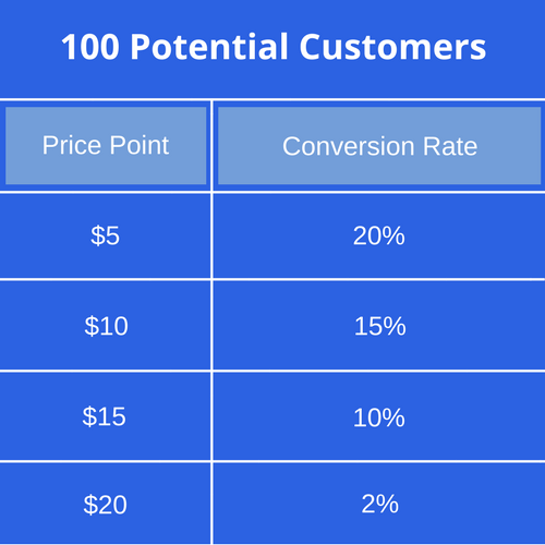 Screenshot showing a table of 100 potential customers