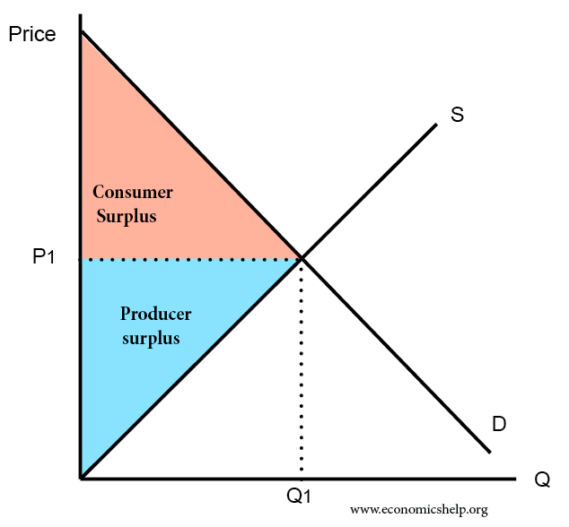 Picture of a graph showing surpluses