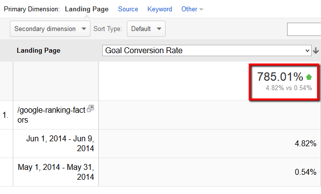 backlinko brian dean seo goal conversion rate