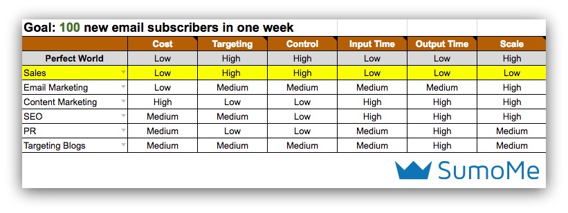 Screenshot showing different marketing channels and their pros/cons in a spreadsheet