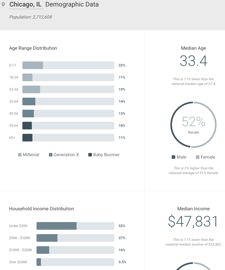 Screenshot showing demographic data for Chicago