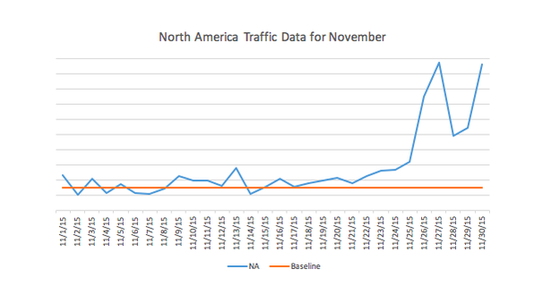 Screenshot showing NA traffic data