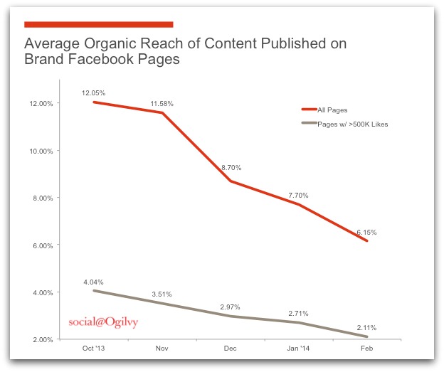 average organic reach of content published on branded facebook pages