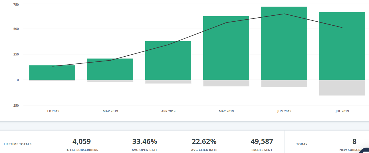 Screenshot of email list growth from content upgrades
