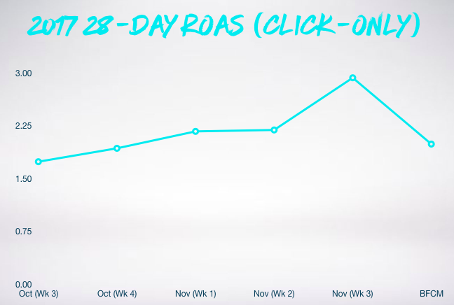 Graph showing 28 day ROAS