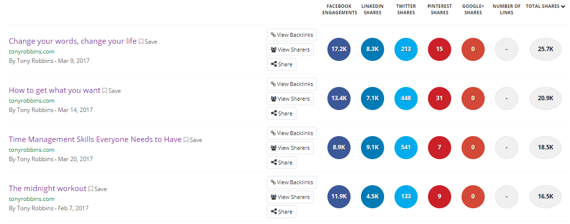 Screenshot of a Buzzsumo search on Tony Robbins