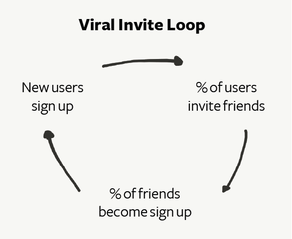 Screenshot showing the Viral Invite Loop that Slack is utilizing