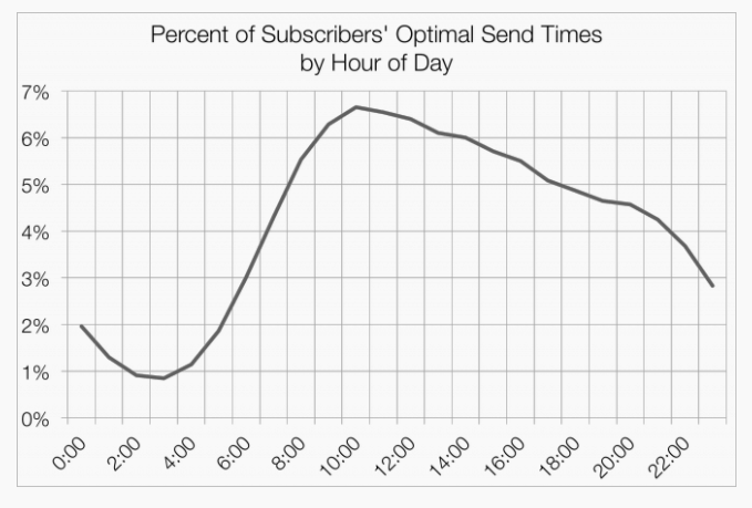 Graph showing percent of subscribers