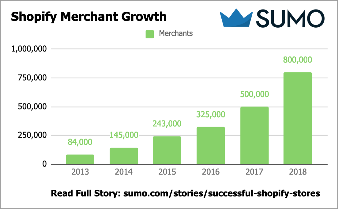 Graph showing Shopify merchant growth