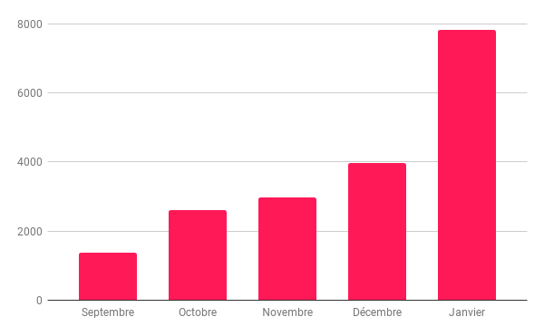 Graph showing stats by month