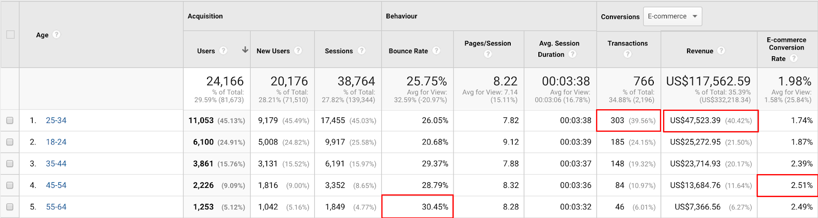 Screenshot showing a stats page on the Google Analytics dashboard