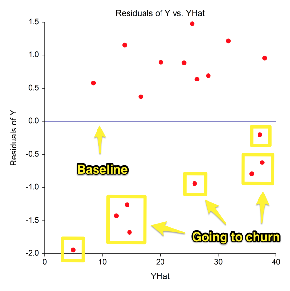 Screenshot showing a graph on yhat and residuals of y