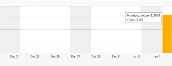 Screenshot of a graph showing views to a website