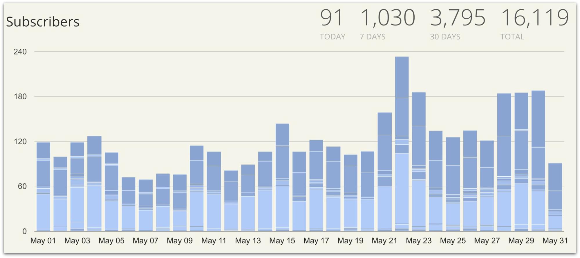 Graph of a growing email list