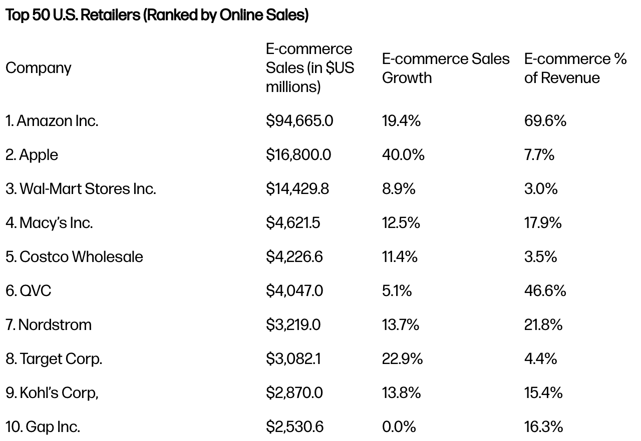 Screenshot showing top 50 us retailers (by online stores)