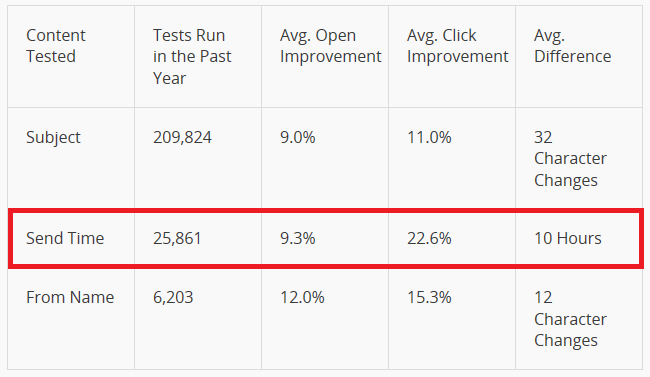 Screenshot showing marketing test results