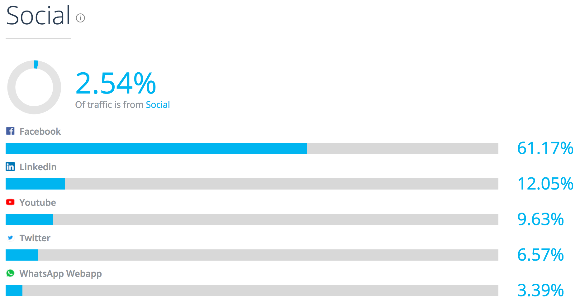 Screenshot showing traffic sources from social